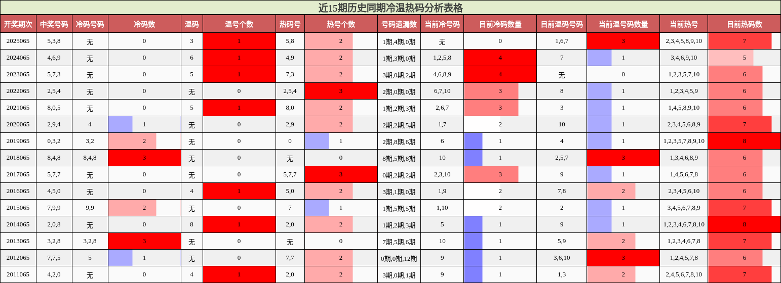 近15期历史同期冷温热码分析表格