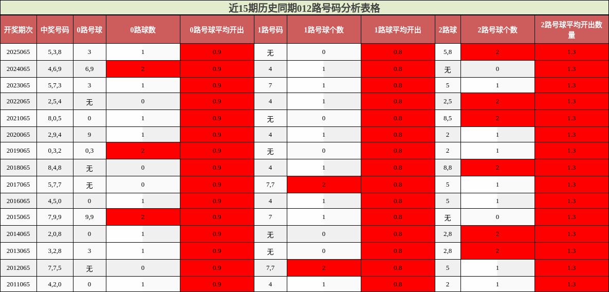 近15期历史同期012路号码分析表格
