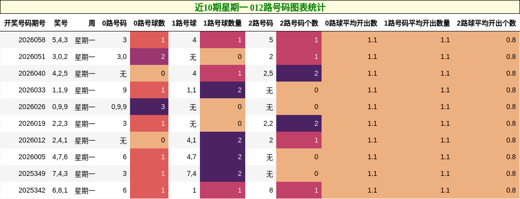 近10期星期一 012路号码图表统计