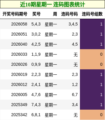 近10期星期一 连码图表统计