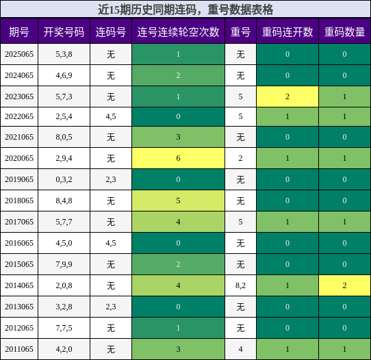 近15期历史同期连码，重号数据表格