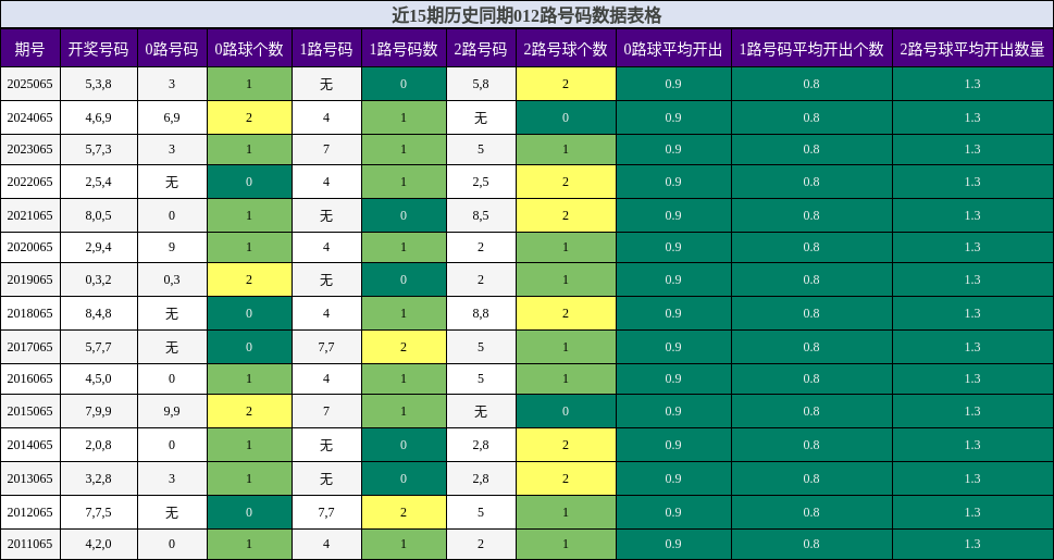 近15期历史同期012路号码数据表格