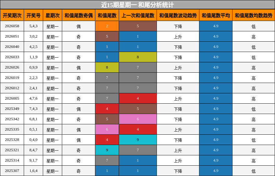 近15期星期一 和尾分析统计