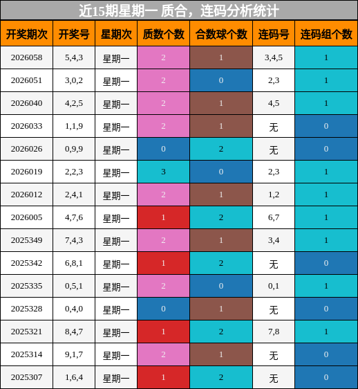 近15期星期一 质合，连码分析统计