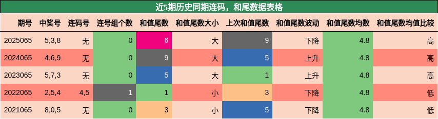 连码分析，和尾分析