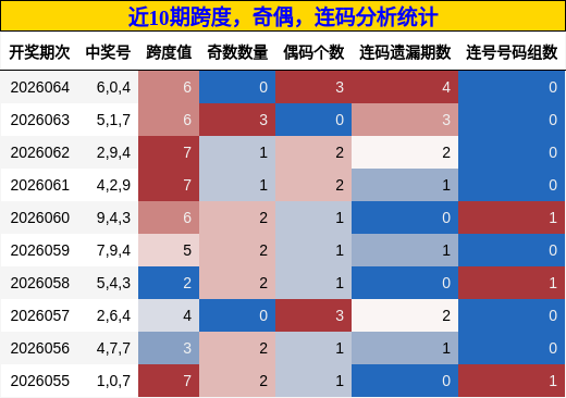 近10期跨度，奇偶，连码分析统计