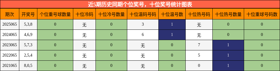 近5期历史同期个位奖号，十位奖号统计图表