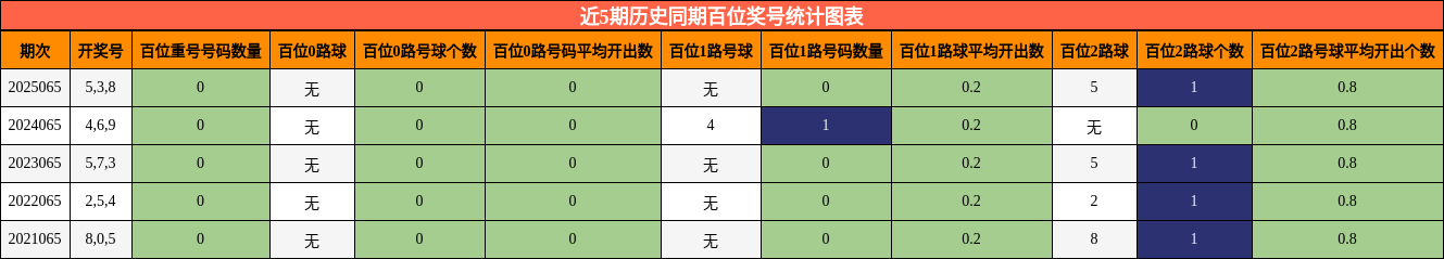 近5期历史同期百位奖号统计图表