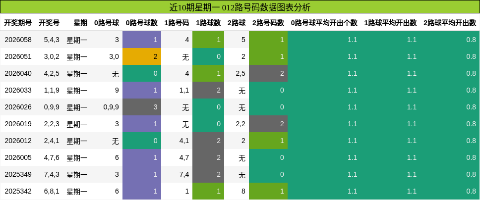 012路号码分析