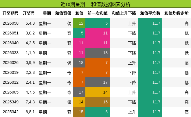 和值分析