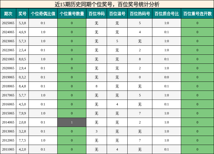 个位奖号分析，百位奖号分析