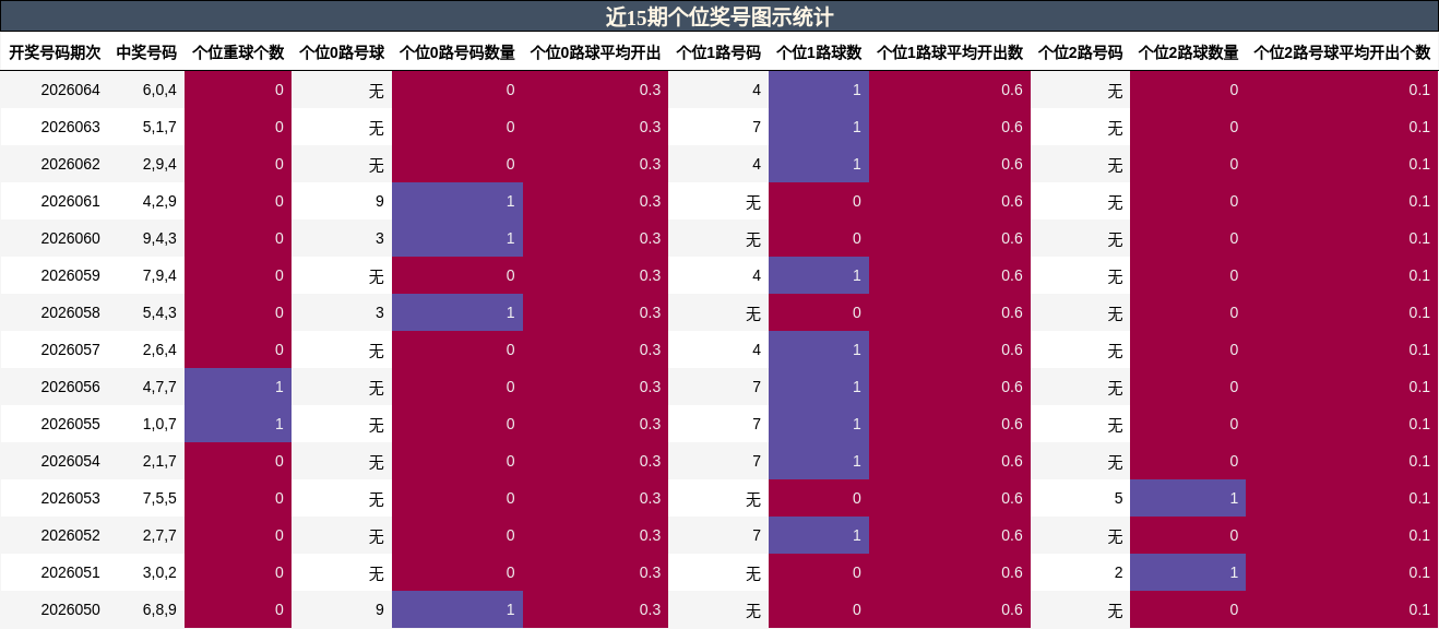 近15期个位奖号图示统计