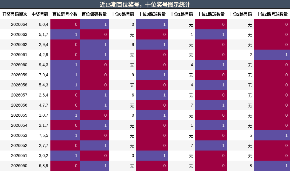 近15期百位奖号，十位奖号图示统计