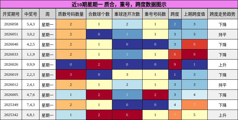 近10期星期一 质合，重号，跨度数据图示