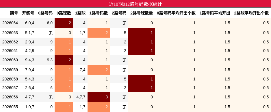 近10期012路号码数据统计