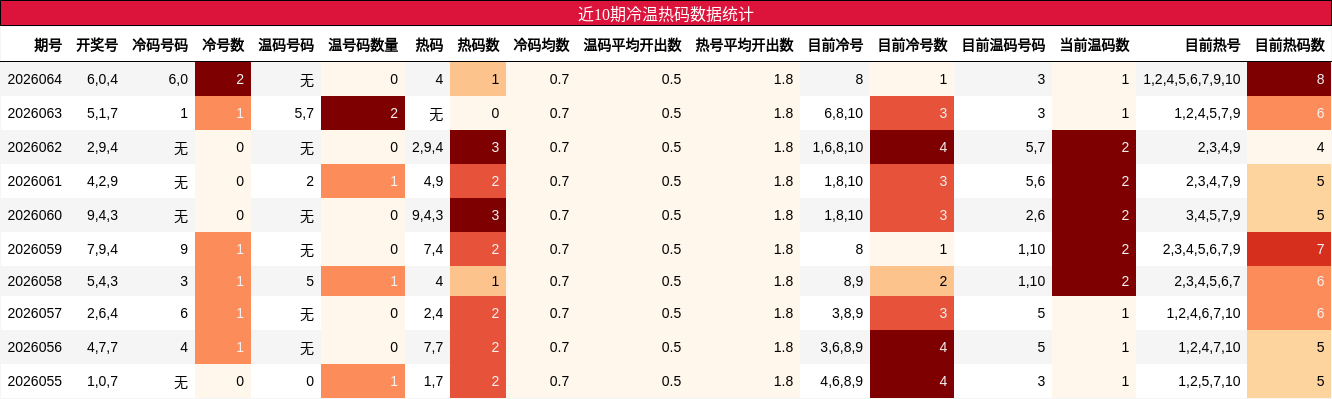近10期冷温热码数据统计