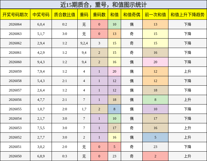 质合分析，重号分析，和值分析