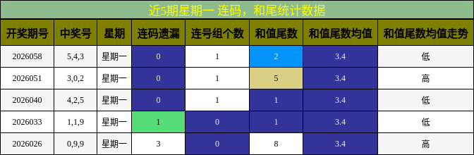 连码分析，和尾分析
