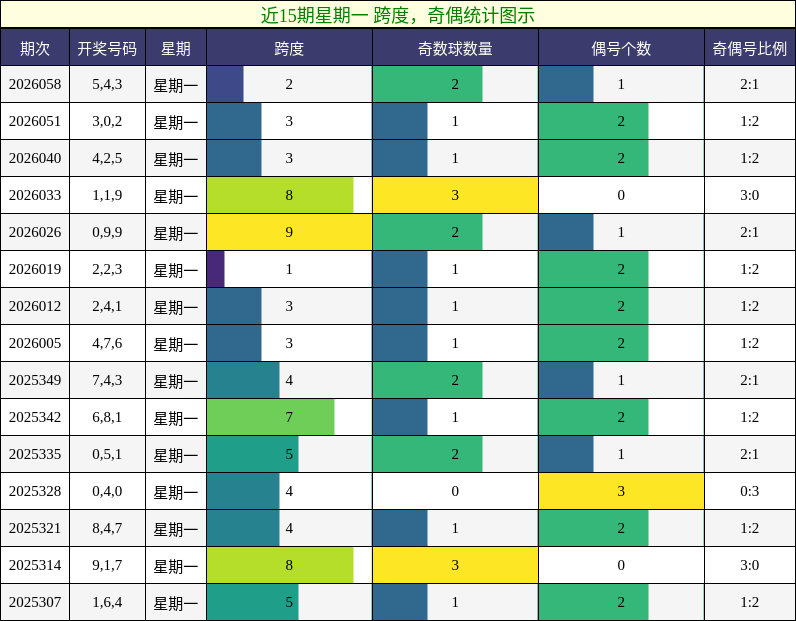 跨度分析，奇偶分析