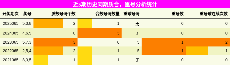 质合分析，重号分析