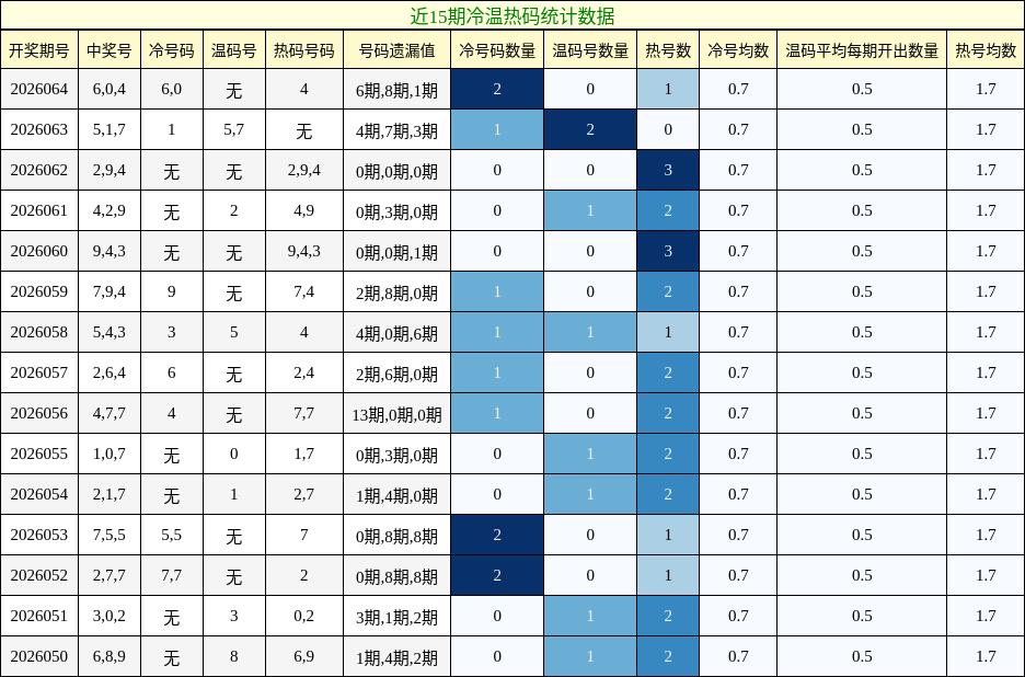 近15期冷温热码统计数据