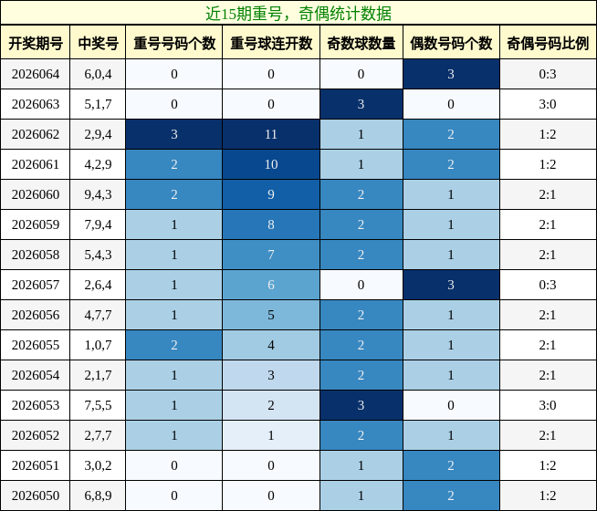 近15期奇偶统计数据