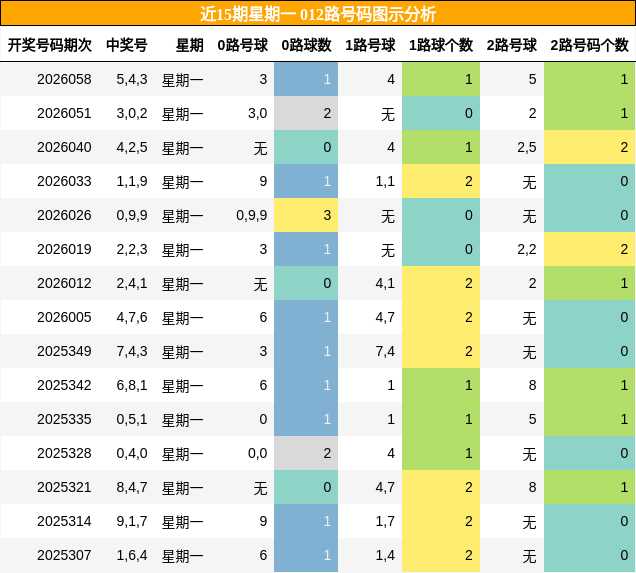 近15期星期一 012路号码图示分析