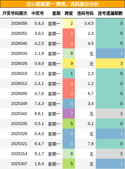 近15期星期一 跨度，连码图示分析