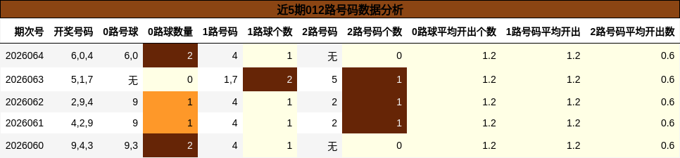 近5期012路号码数据分析