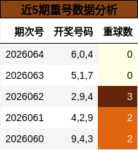 近5期重号数据分析