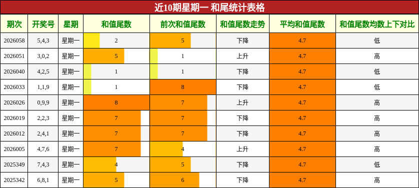 近10期星期一 和尾统计表格