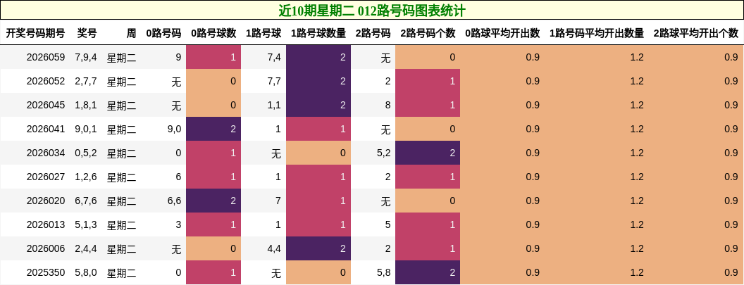 近10期星期二 012路号码图表统计