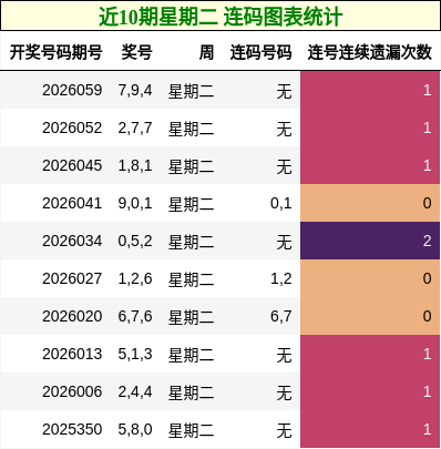 近10期星期二 连码图表统计