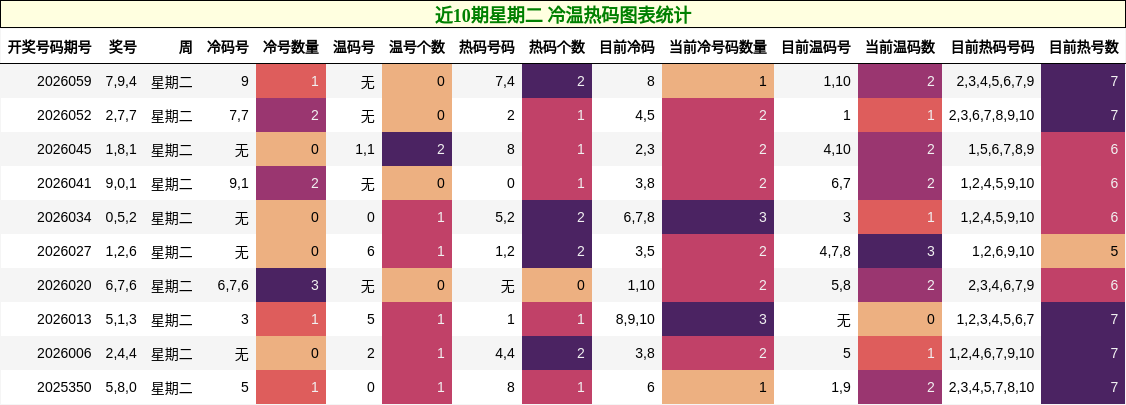 近10期星期二 冷温热码图表统计
