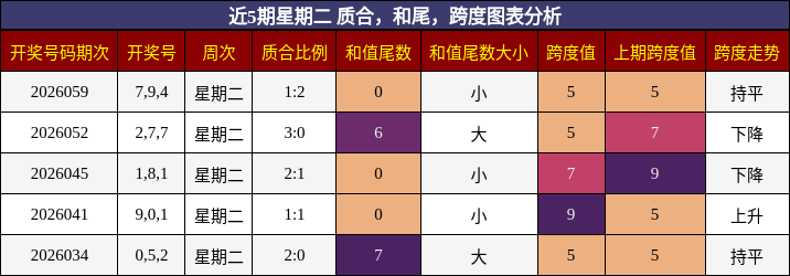 质合分析，和尾分析，跨度分析