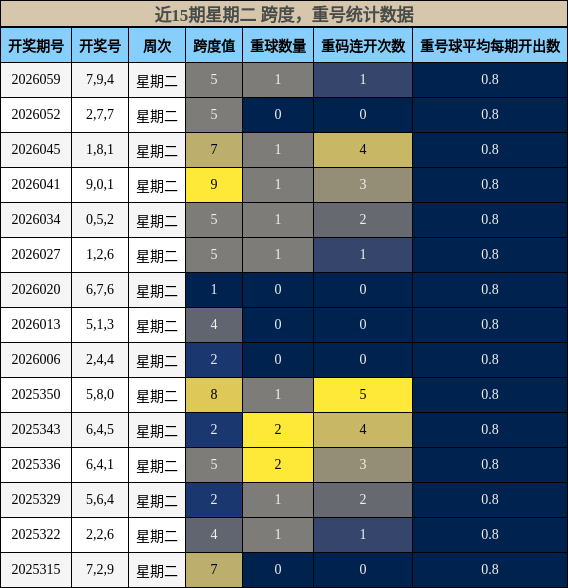 近15期星期二 跨度，重号统计数据