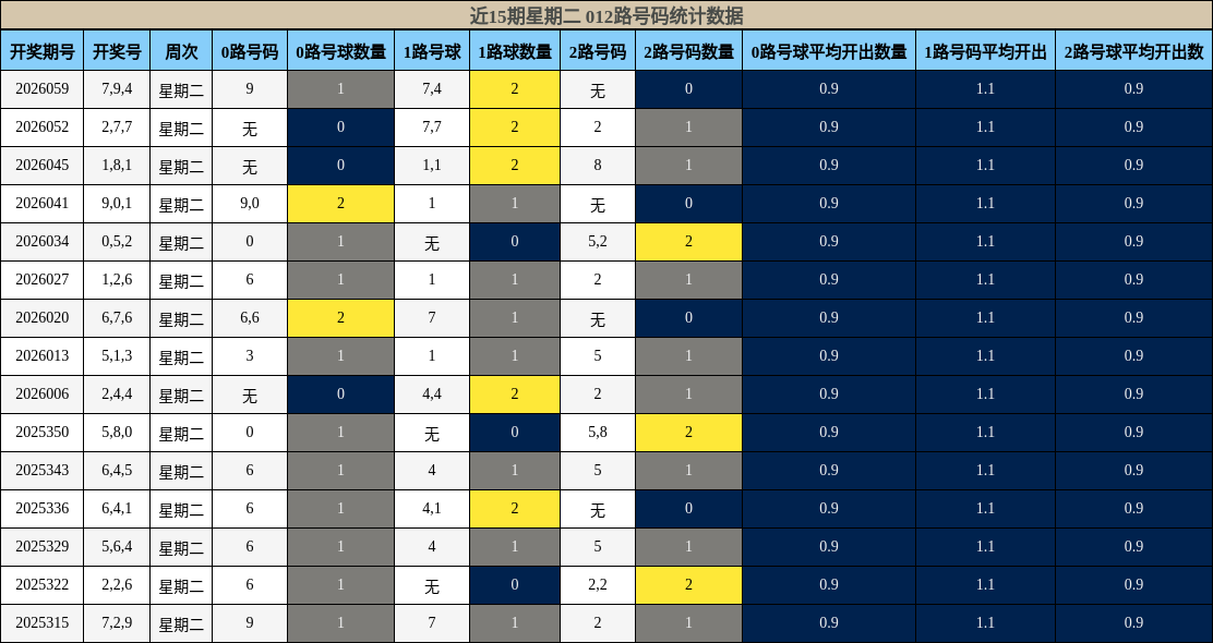 近15期星期二 012路号码统计数据