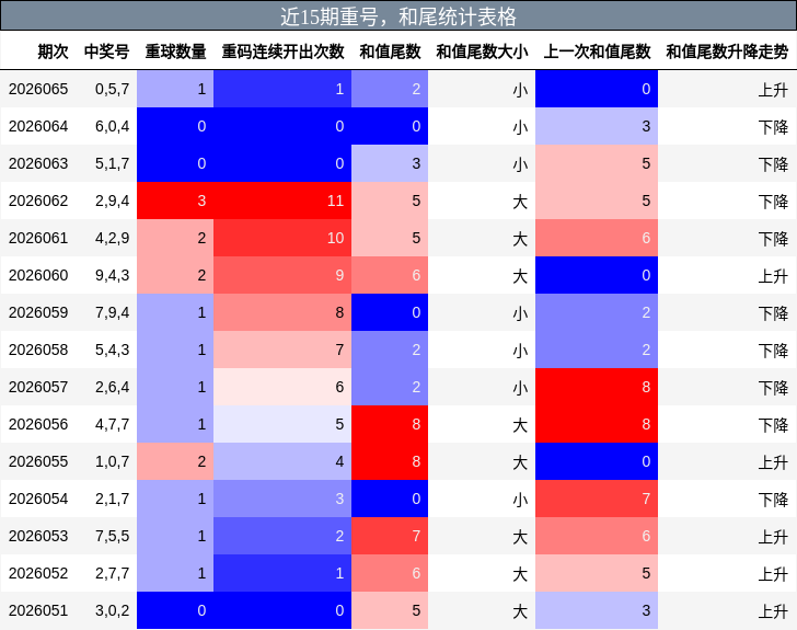 近15期重号，和尾统计表格
