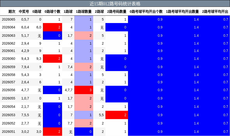 近15期012路号码统计表格