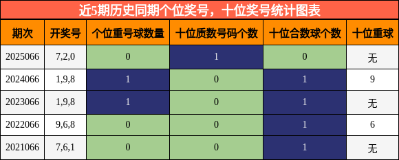 个位奖号分析，十位奖号分析