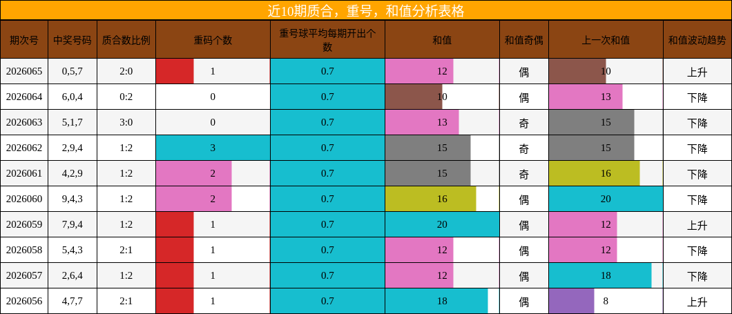 近10期质合、重号、和值分析表格
