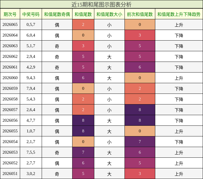 近15期和尾图示图表分析