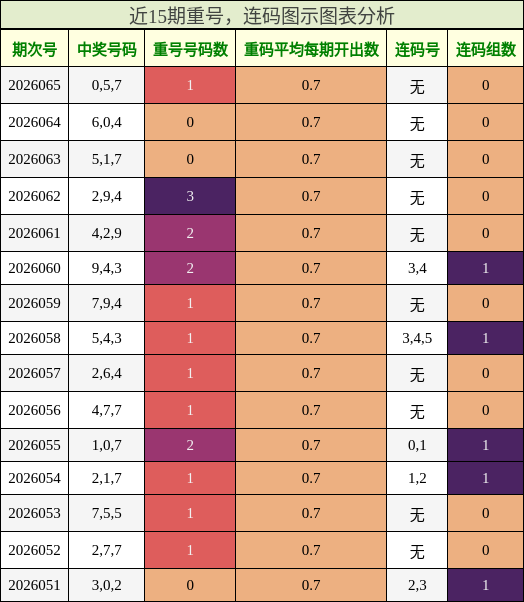 近15期重号，连码图示图表分析
