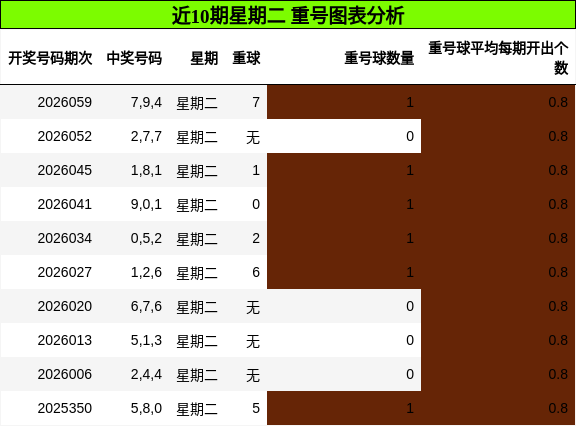 近10期星期二 重号图表分析