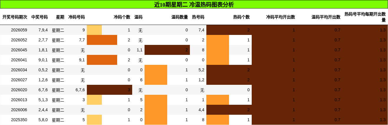 近10期星期二 冷温热码图表分析