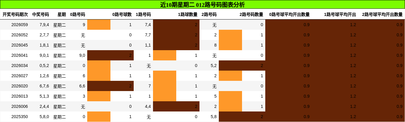 近10期星期二 012路号码图表分析