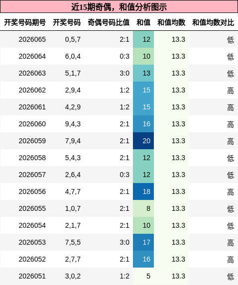 奇偶分析，和值分析