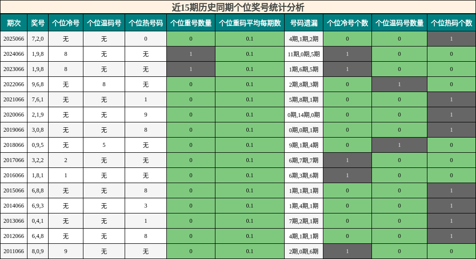 近15期历史同期个位奖号统计分析