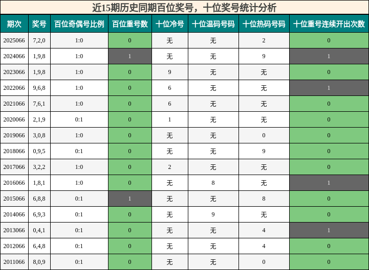 近15期历史同期百位奖号，十位奖号统计分析