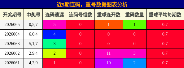 连码分析，重号分析